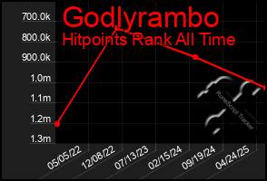 Total Graph of Godlyrambo