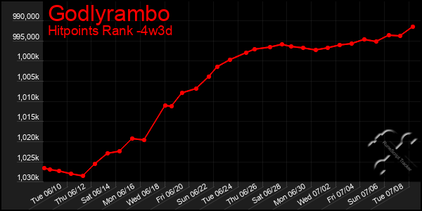 Last 31 Days Graph of Godlyrambo