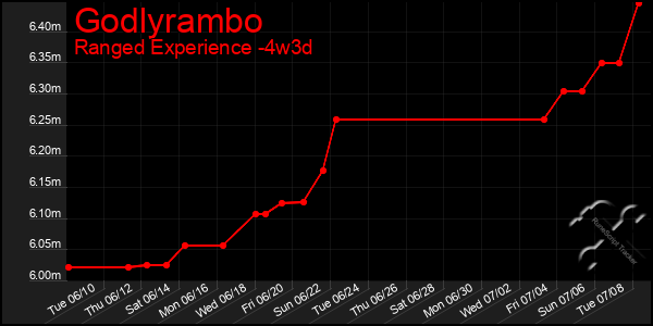Last 31 Days Graph of Godlyrambo