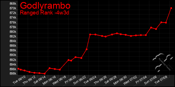 Last 31 Days Graph of Godlyrambo
