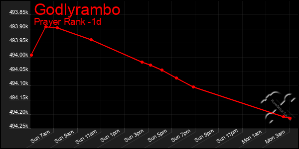 Last 24 Hours Graph of Godlyrambo