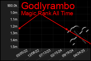 Total Graph of Godlyrambo