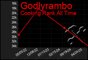 Total Graph of Godlyrambo