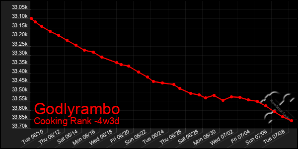 Last 31 Days Graph of Godlyrambo