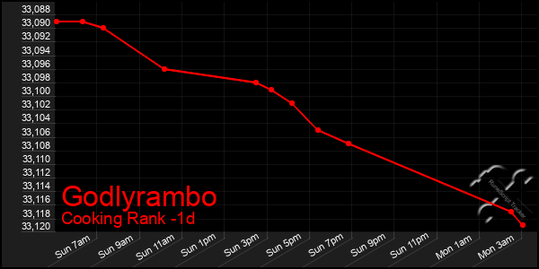 Last 24 Hours Graph of Godlyrambo