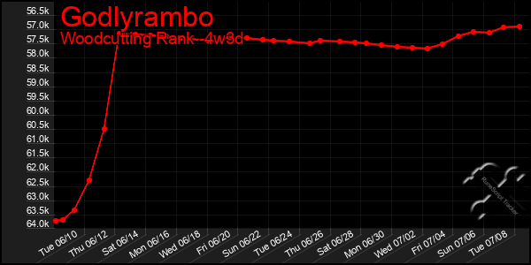 Last 31 Days Graph of Godlyrambo