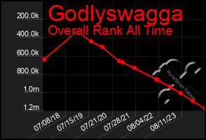 Total Graph of Godlyswagga