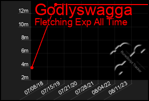 Total Graph of Godlyswagga