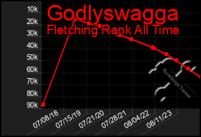 Total Graph of Godlyswagga