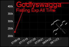 Total Graph of Godlyswagga