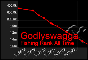 Total Graph of Godlyswagga