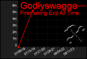 Total Graph of Godlyswagga