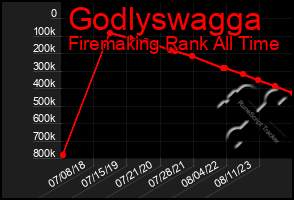 Total Graph of Godlyswagga