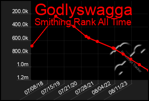 Total Graph of Godlyswagga