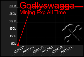 Total Graph of Godlyswagga