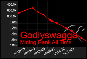 Total Graph of Godlyswagga