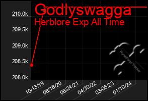 Total Graph of Godlyswagga