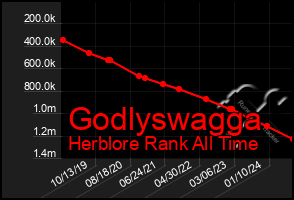 Total Graph of Godlyswagga