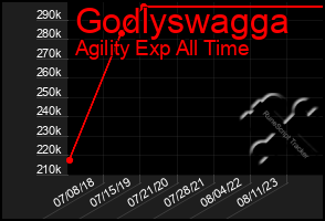 Total Graph of Godlyswagga