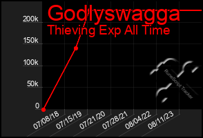 Total Graph of Godlyswagga