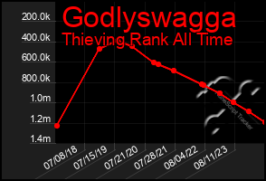 Total Graph of Godlyswagga