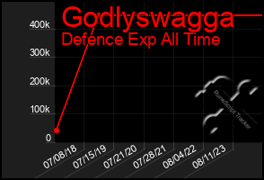 Total Graph of Godlyswagga