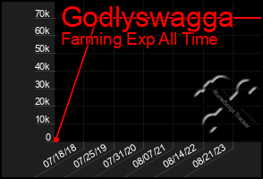 Total Graph of Godlyswagga