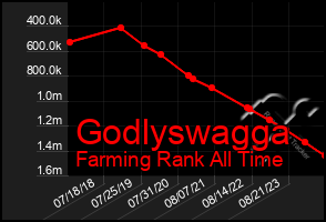 Total Graph of Godlyswagga