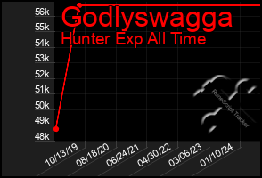 Total Graph of Godlyswagga