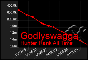 Total Graph of Godlyswagga