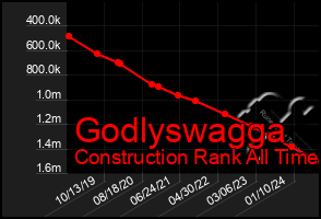 Total Graph of Godlyswagga