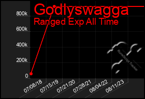 Total Graph of Godlyswagga