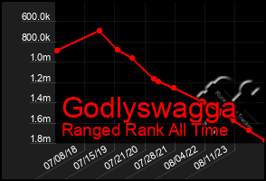 Total Graph of Godlyswagga