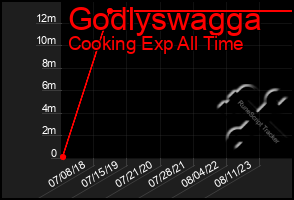 Total Graph of Godlyswagga