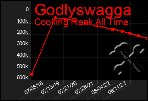 Total Graph of Godlyswagga