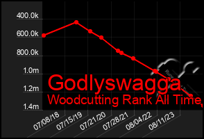 Total Graph of Godlyswagga