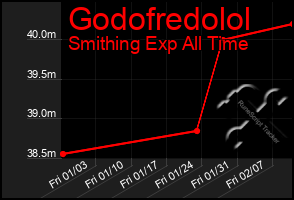 Total Graph of Godofredolol