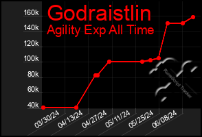 Total Graph of Godraistlin