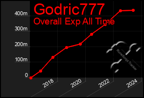 Total Graph of Godric777