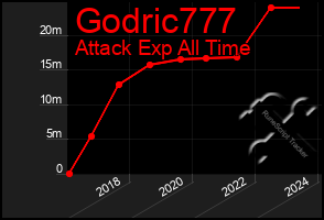 Total Graph of Godric777