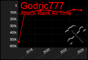 Total Graph of Godric777