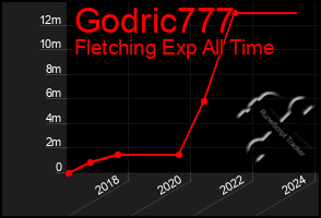 Total Graph of Godric777