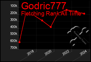 Total Graph of Godric777