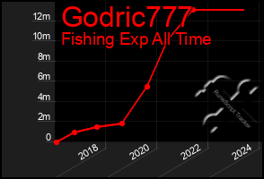 Total Graph of Godric777