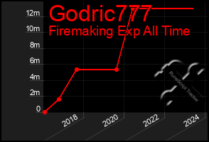 Total Graph of Godric777