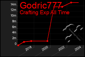 Total Graph of Godric777