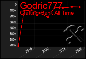 Total Graph of Godric777