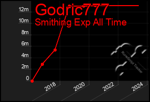 Total Graph of Godric777
