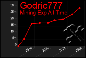 Total Graph of Godric777