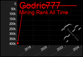 Total Graph of Godric777